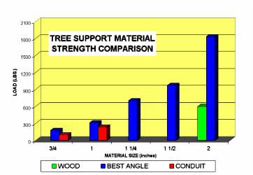 Best Angle Tree Stakes